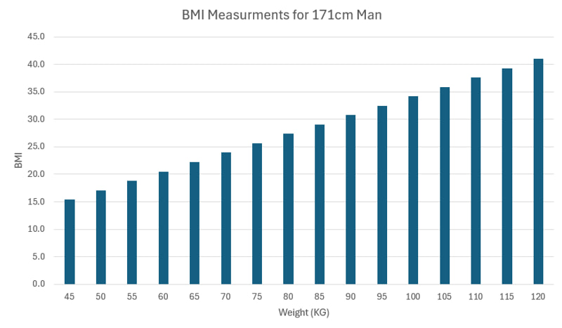 BMI Chart for Average Height Man